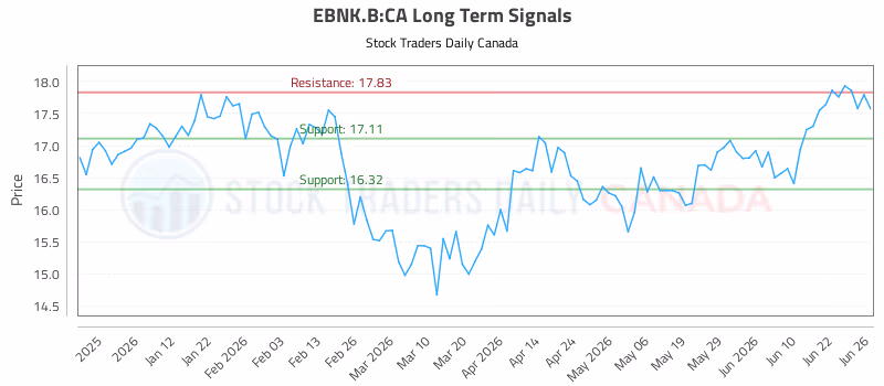 Stock Chart for EBNK.B:CA