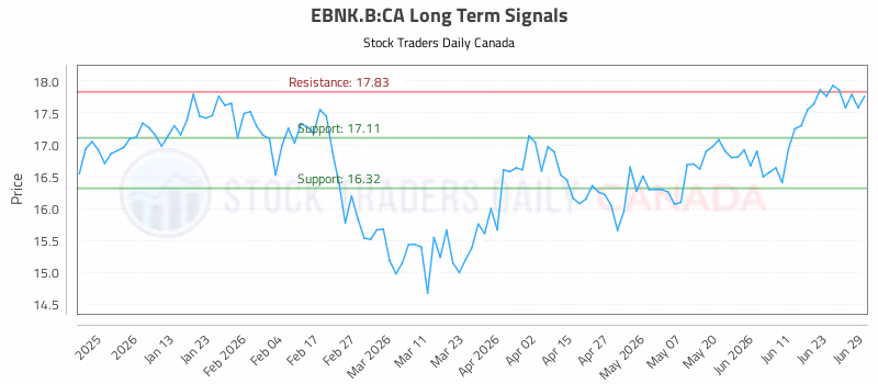 Stock Chart for EBNK.B:CA