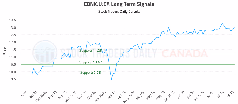 Stock Chart for EBNK.U:CA