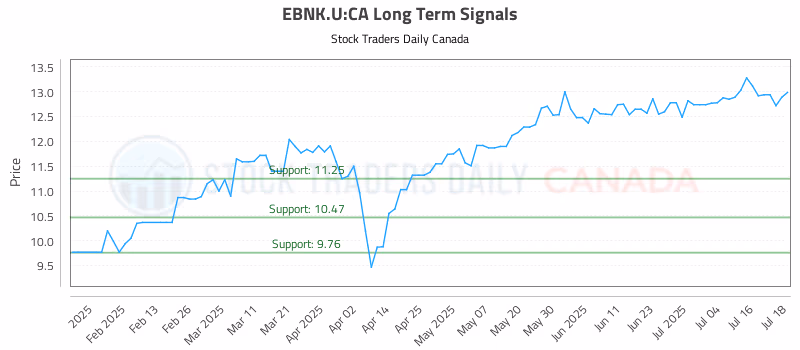 Stock Chart for EBNK.U:CA