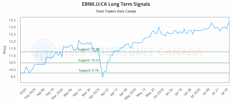 Stock Chart for EBNK.U:CA