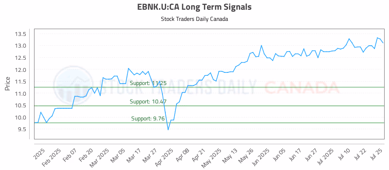 Stock Chart for EBNK.U:CA