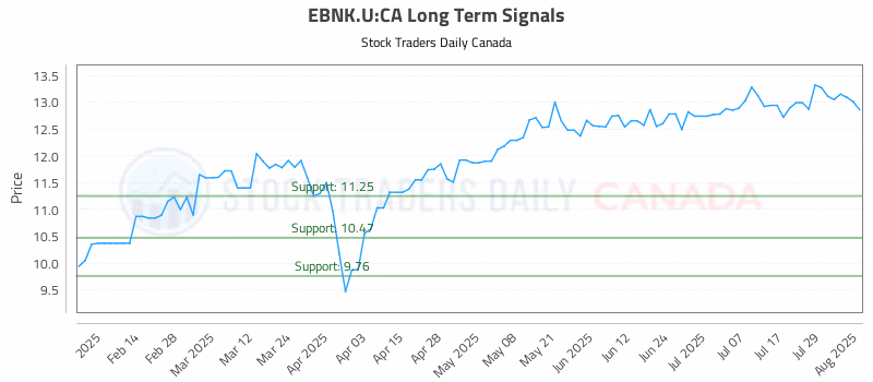 Stock Chart for EBNK.U:CA