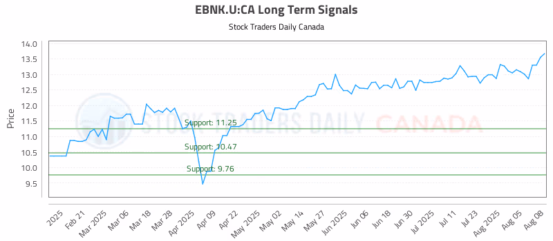 Stock Chart for EBNK.U:CA