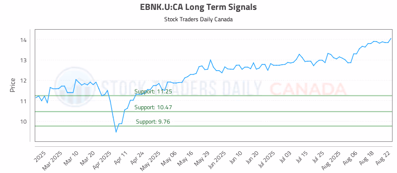 Stock Chart for EBNK.U:CA