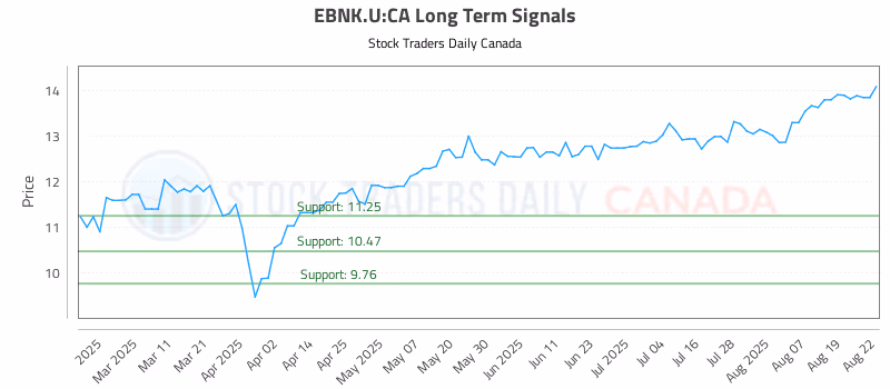 Stock Chart for EBNK.U:CA