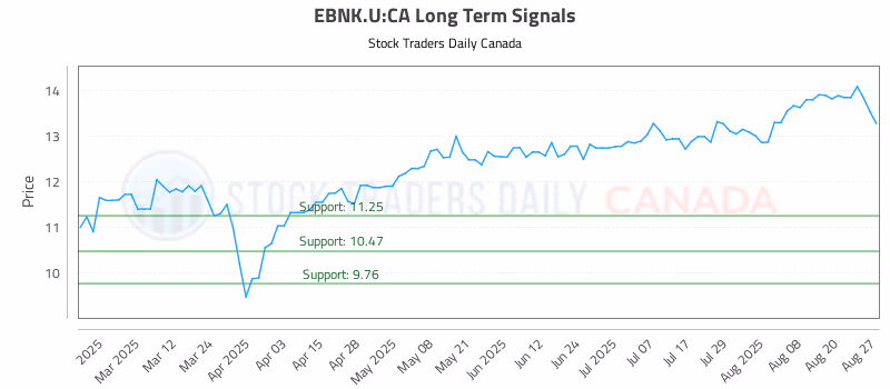 Stock Chart for EBNK.U:CA
