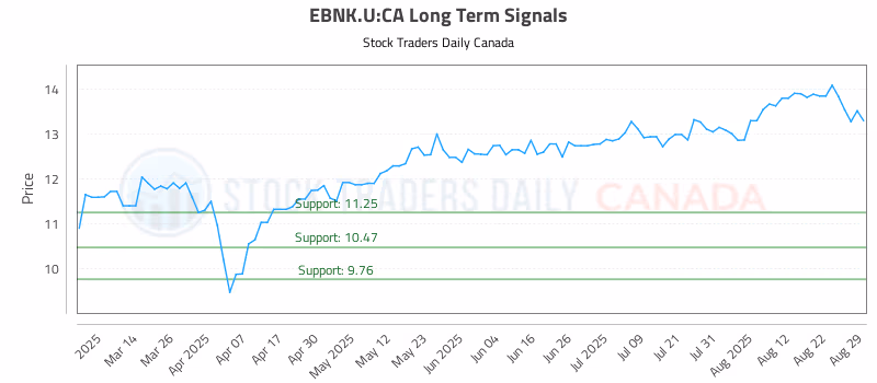 Stock Chart for EBNK.U:CA