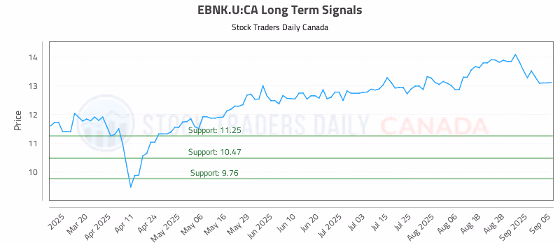 Stock Chart for EBNK.U:CA