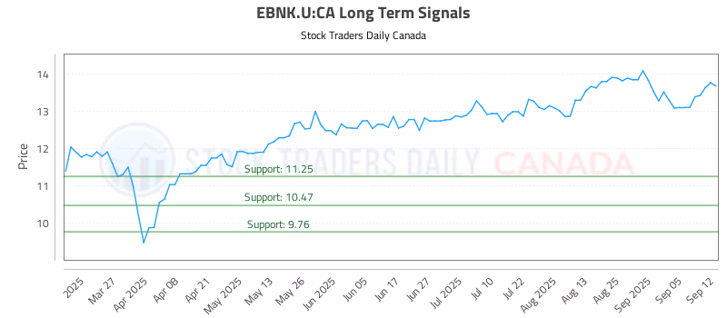 Stock Chart for EBNK.U:CA