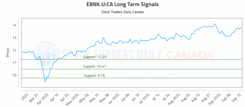 Stock Chart for EBNK.U:CA
