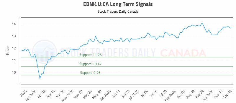 Stock Chart for EBNK.U:CA