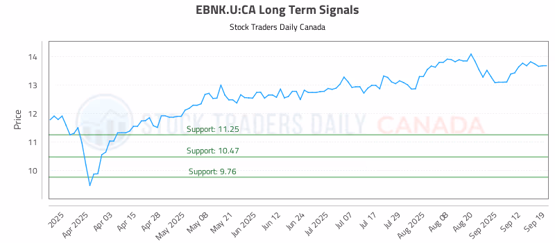 Stock Chart for EBNK.U:CA