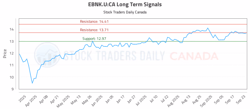 Stock Chart for EBNK.U:CA