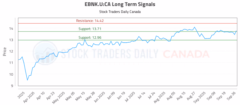 Stock Chart for EBNK.U:CA