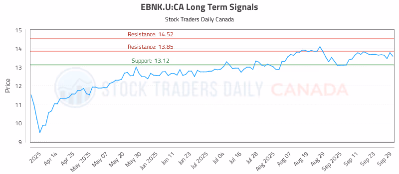 Stock Chart for EBNK.U:CA