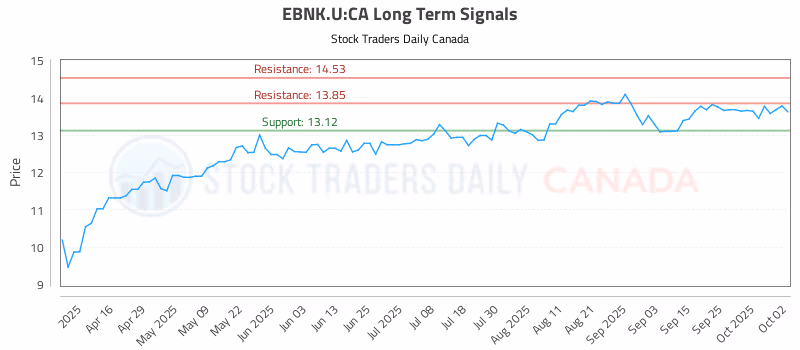 Stock Chart for EBNK.U:CA