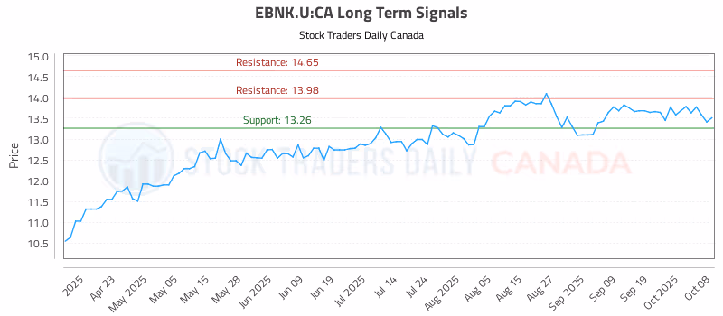 Stock Chart for EBNK.U:CA