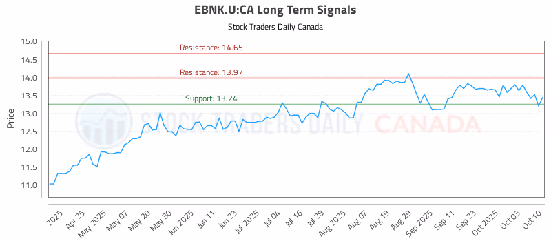 Stock Chart for EBNK.U:CA