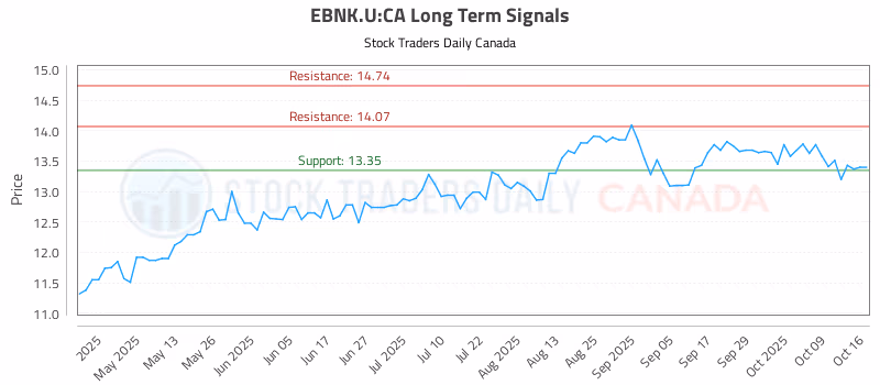Stock Chart for EBNK.U:CA