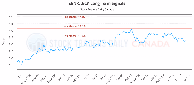 Stock Chart for EBNK.U:CA