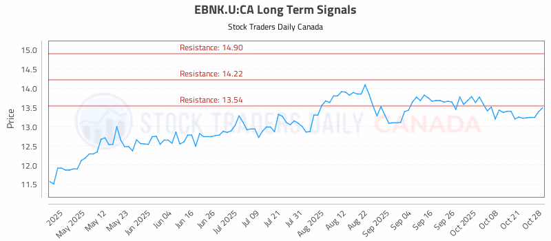 Stock Chart for EBNK.U:CA