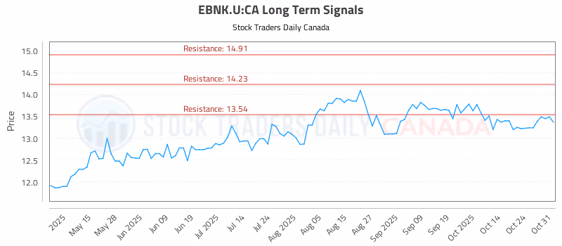 Stock Chart for EBNK.U:CA