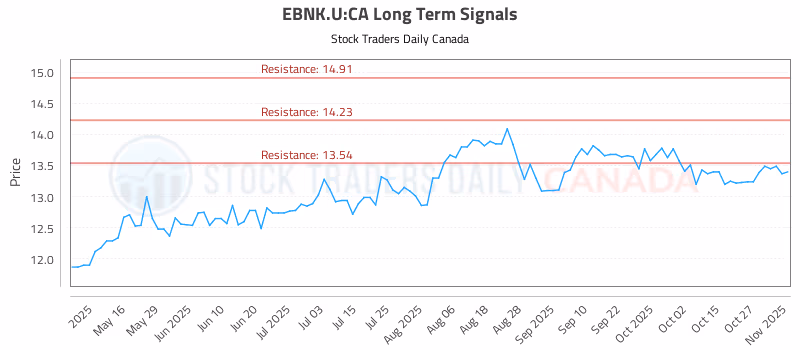 Stock Chart for EBNK.U:CA