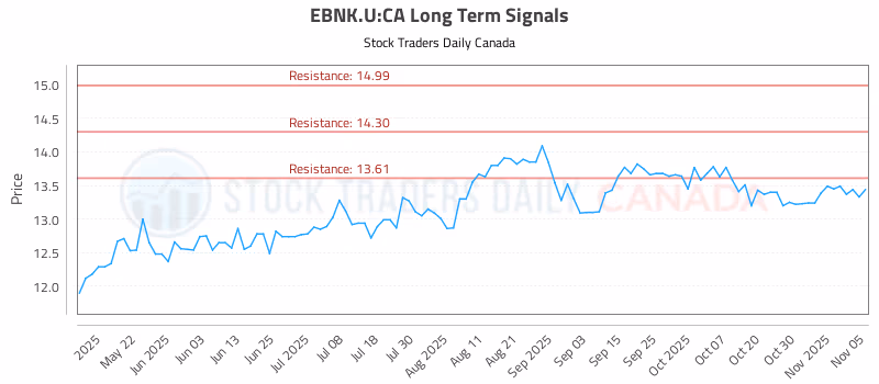 Stock Chart for EBNK.U:CA