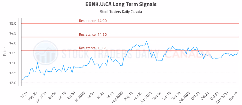 Stock Chart for EBNK.U:CA