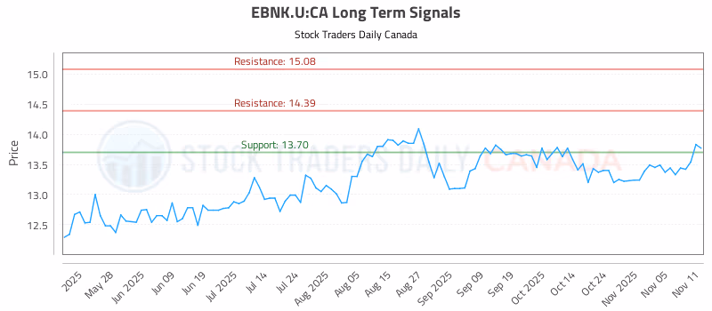 Stock Chart for EBNK.U:CA