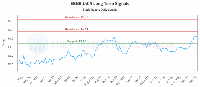 Stock Chart for EBNK.U:CA