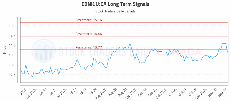 Stock Chart for EBNK.U:CA