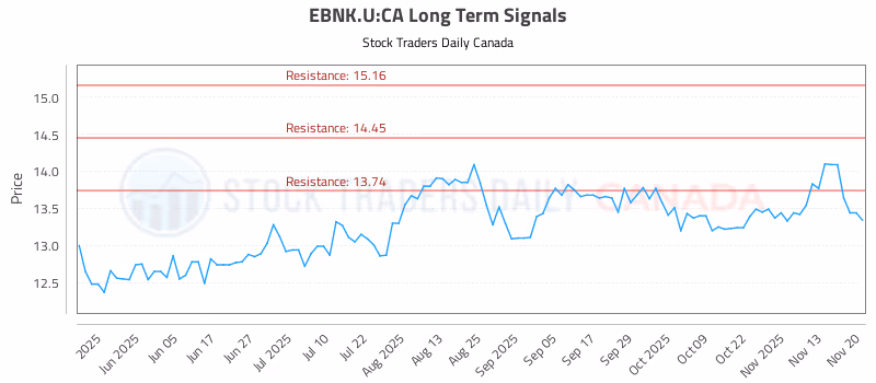 Stock Chart for EBNK.U:CA