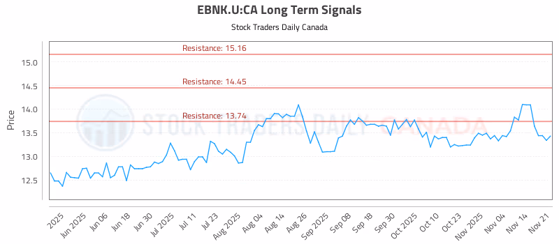 Stock Chart for EBNK.U:CA