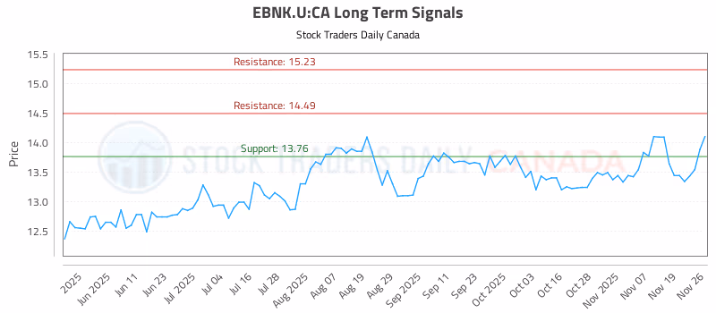 Stock Chart for EBNK.U:CA