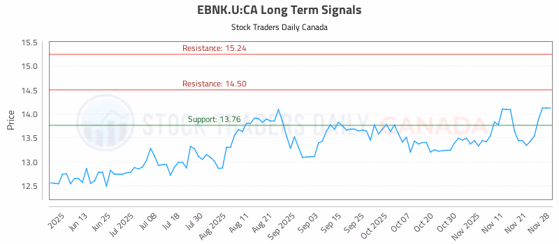 Stock Chart for EBNK.U:CA