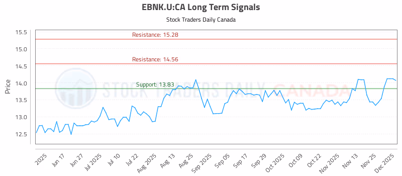 Stock Chart for EBNK.U:CA
