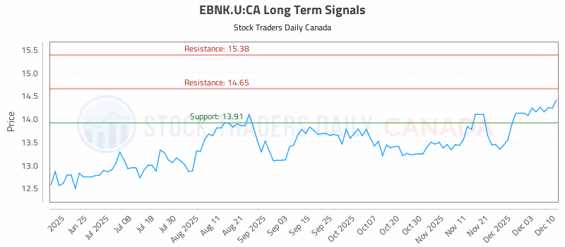 Stock Chart for EBNK.U:CA