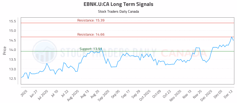 Stock Chart for EBNK.U:CA