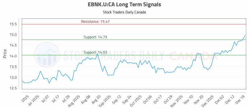 Stock Chart for EBNK.U:CA