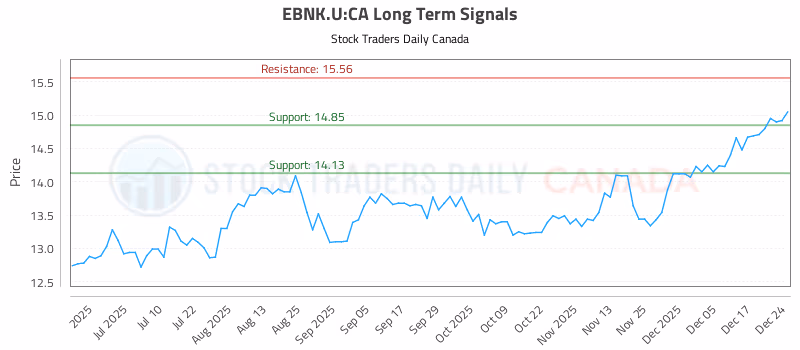 Stock Chart for EBNK.U:CA