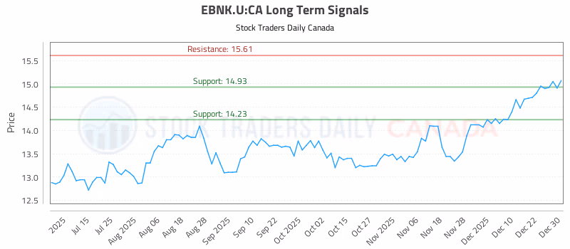 Stock Chart for EBNK.U:CA