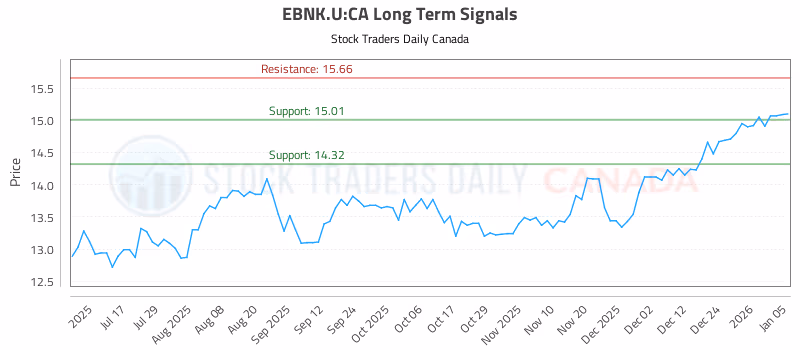 Stock Chart for EBNK.U:CA