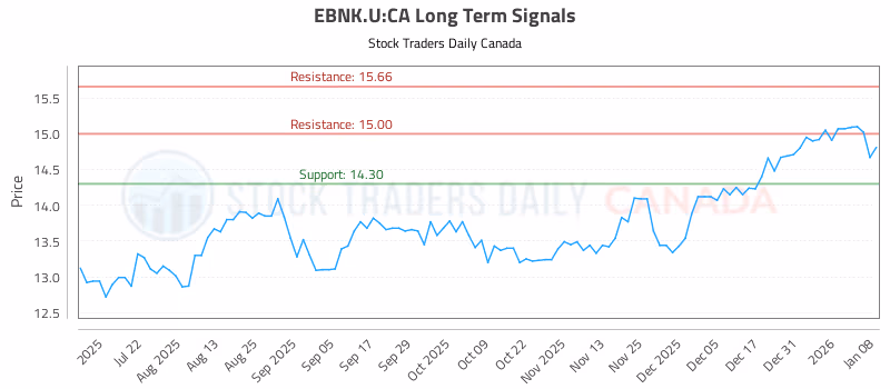 Stock Chart for EBNK.U:CA