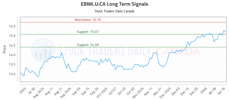 Stock Chart for EBNK.U:CA