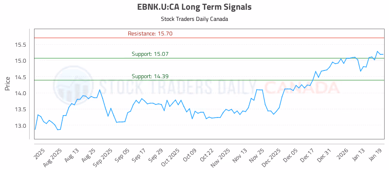 Stock Chart for EBNK.U:CA