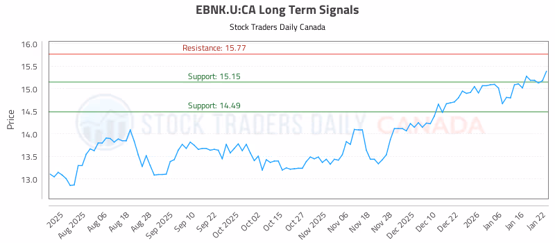 Stock Chart for EBNK.U:CA