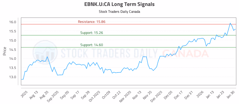 Stock Chart for EBNK.U:CA