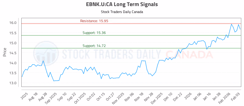 Stock Chart for EBNK.U:CA